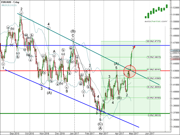 EUR/AUD 1 Day Chart