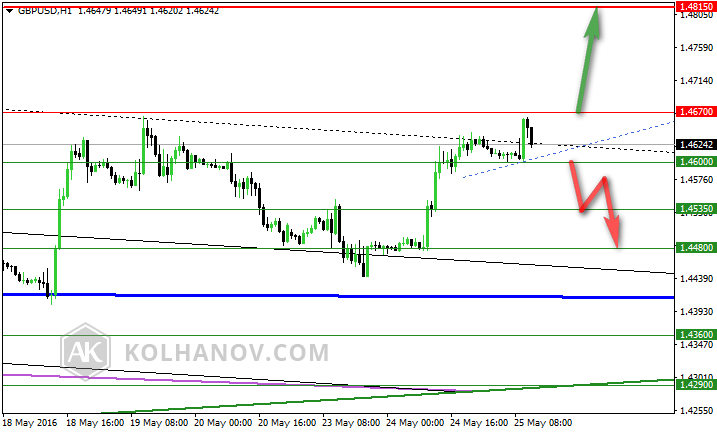 GBP/USD Hourly Chart Previous Forecast