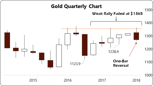 Gold Quarterly Chart