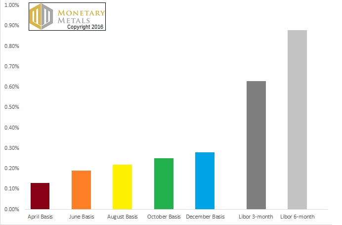 Gold Bases for 2016 and LIBOR