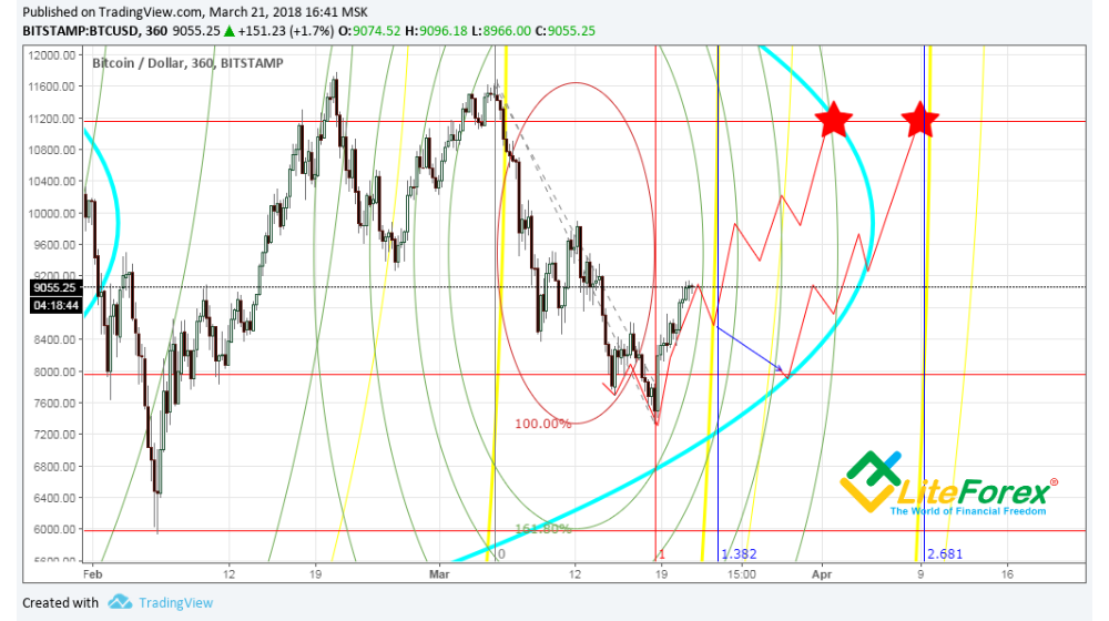 BTC/USD Chart