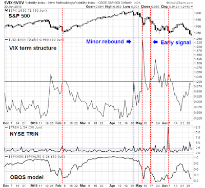 VIX:VXV Daily Chart: Corrective Period In 2010