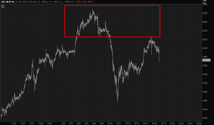 Gold Chart