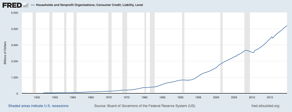 US-Household Debt Curve