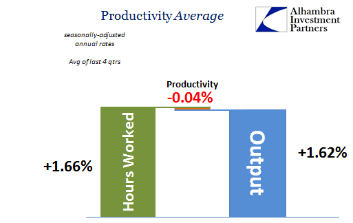 Productivity Average 3