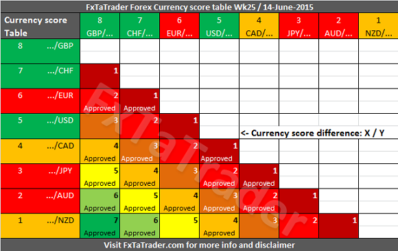 Forex Currency Score Table: Week 25