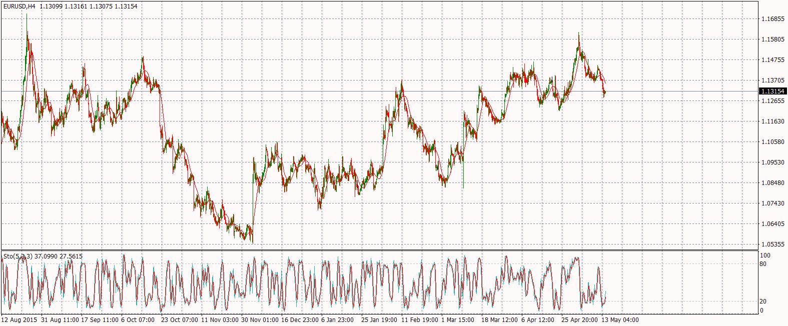 EUR/USD 4 Hourly Chart
