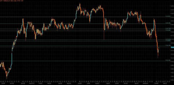 USD/JPY Chart