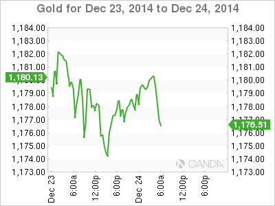 Gold Chart For December 23-24, 2014