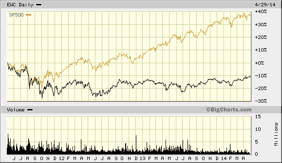 iShares MSCI Canada vs. The S&P 500