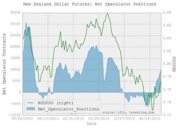 NZD/USD Chart