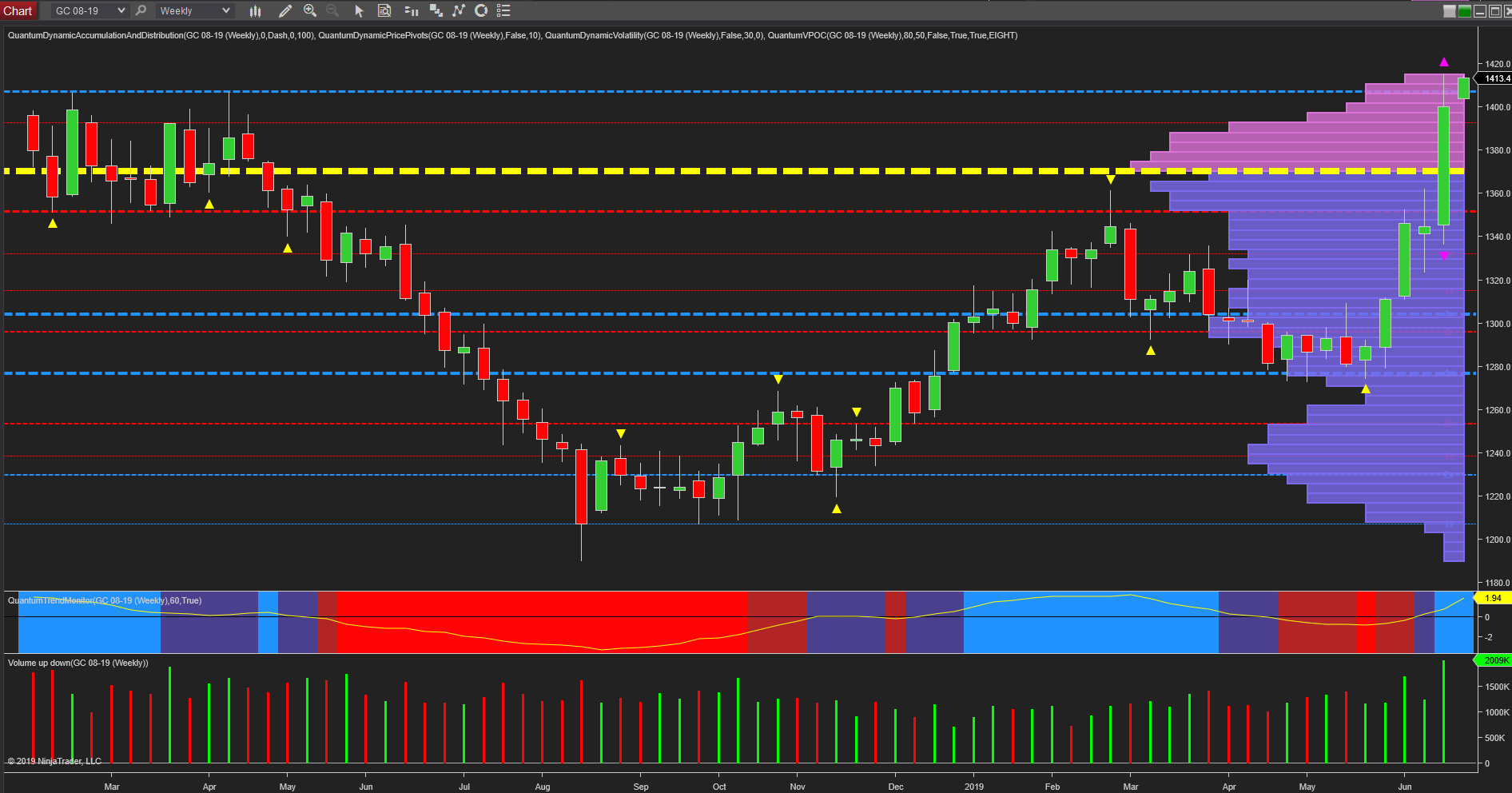 Weekly Gold Chart