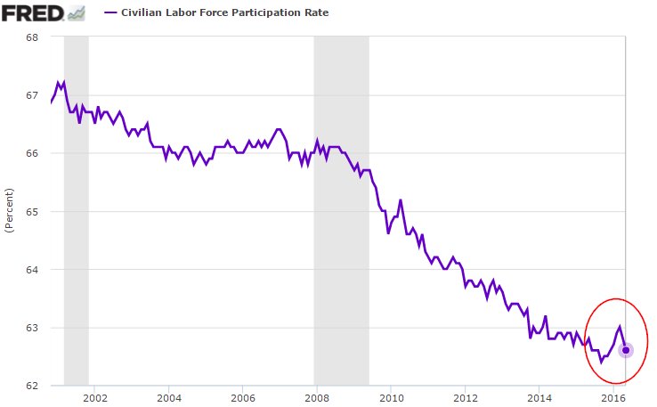 Falling Participation Rate