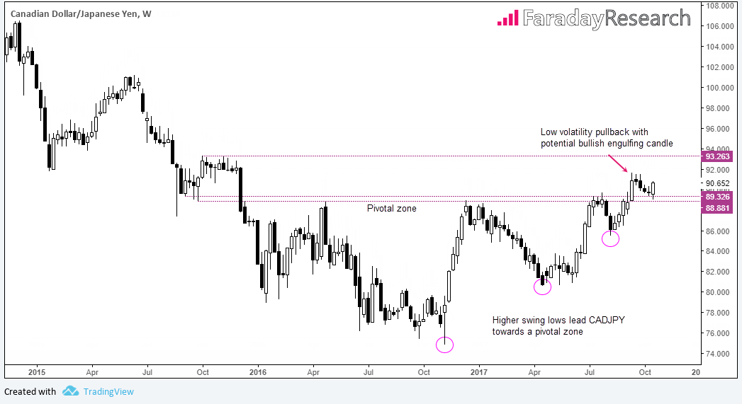 Canadian Dollar/Japanese Yen