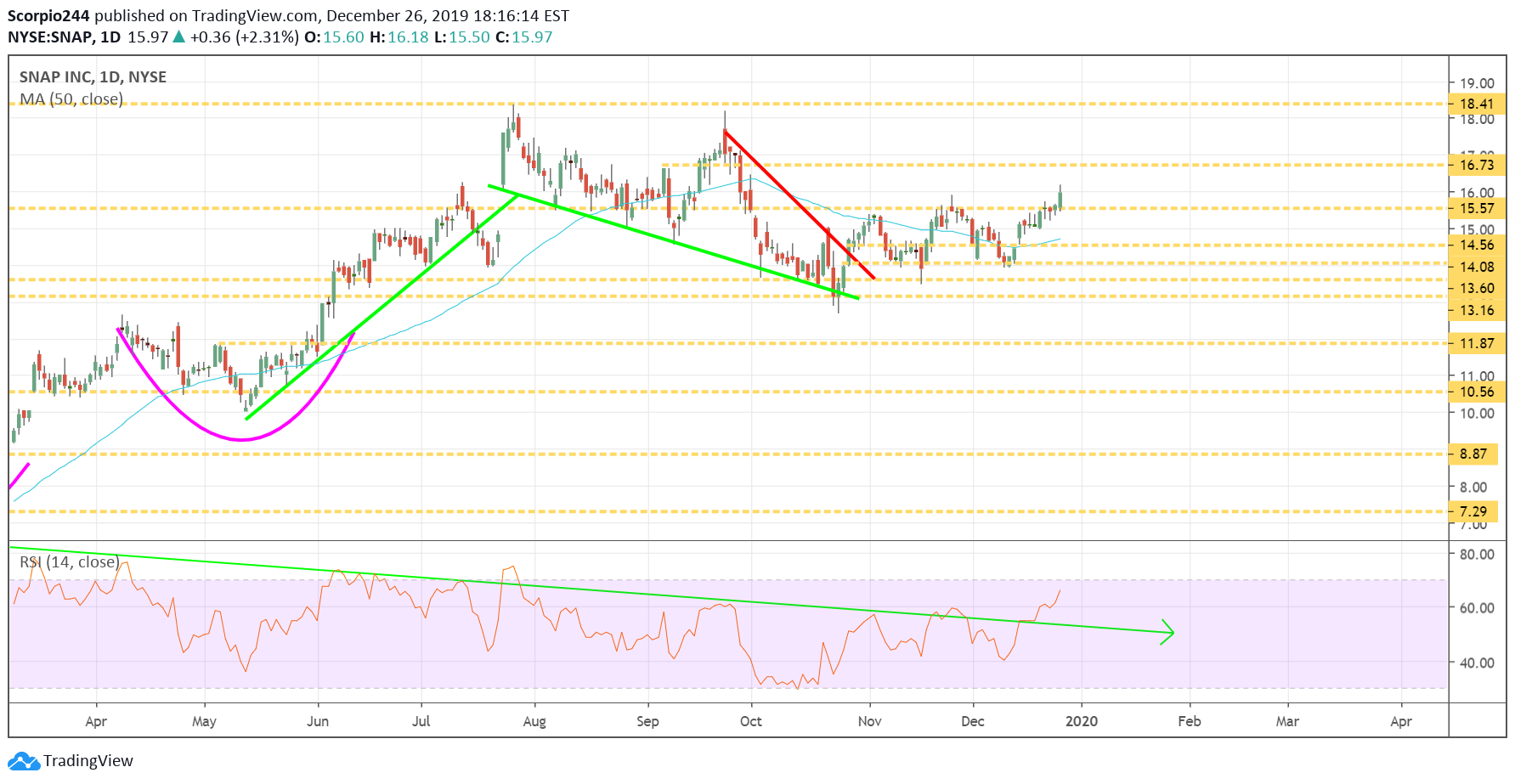 Snap Inc Daily Chart