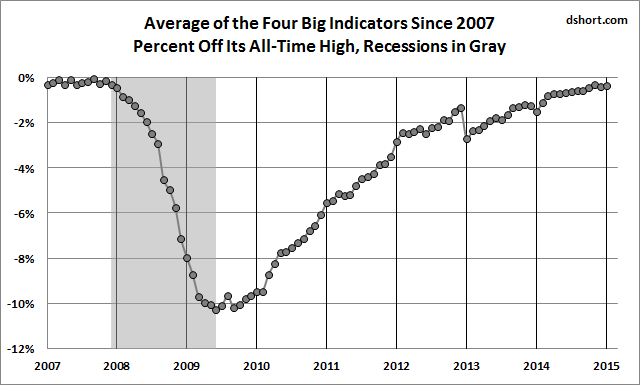 Average Of 4 Big Indicators Since 2007