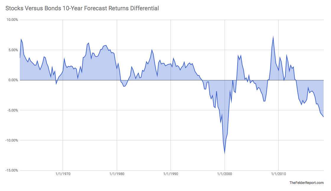 Stock Versus Bonds 10-Year Forcast Returns