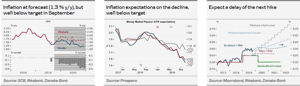 Inflation Expectation & Forecast