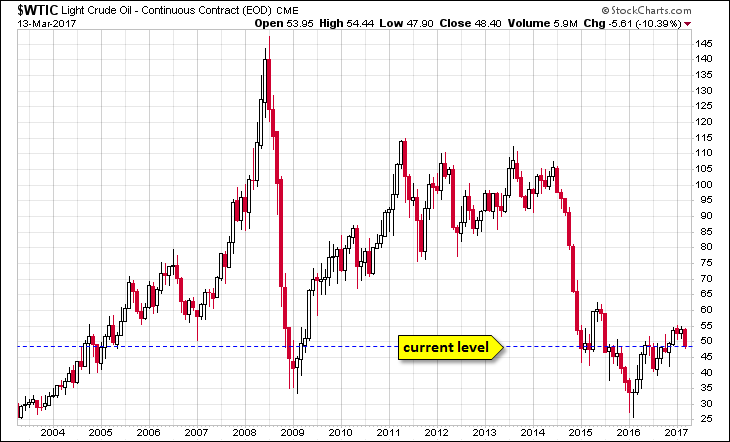 WTIC Chart