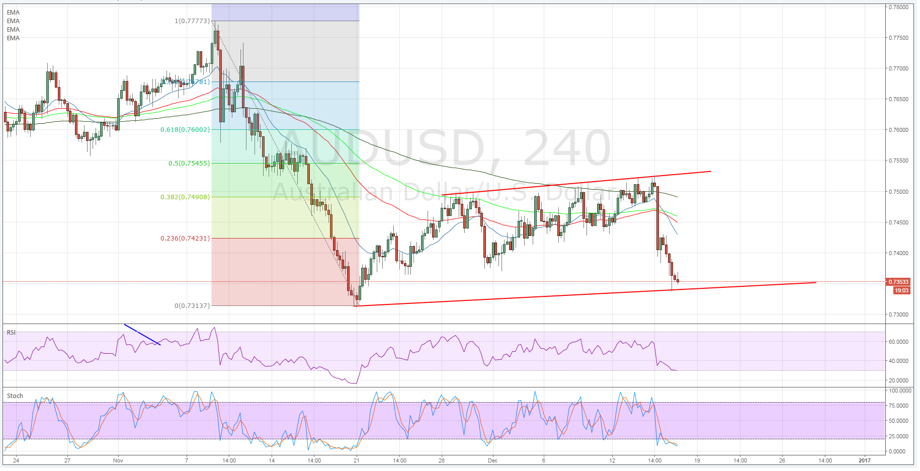 AUD/USD 4-Hour Chart