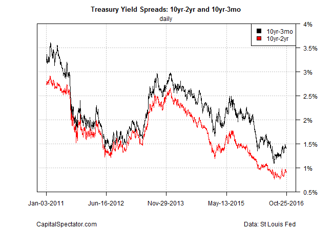 Treasury Yield Spreads: 10yr-2yr And 10yr-3mo