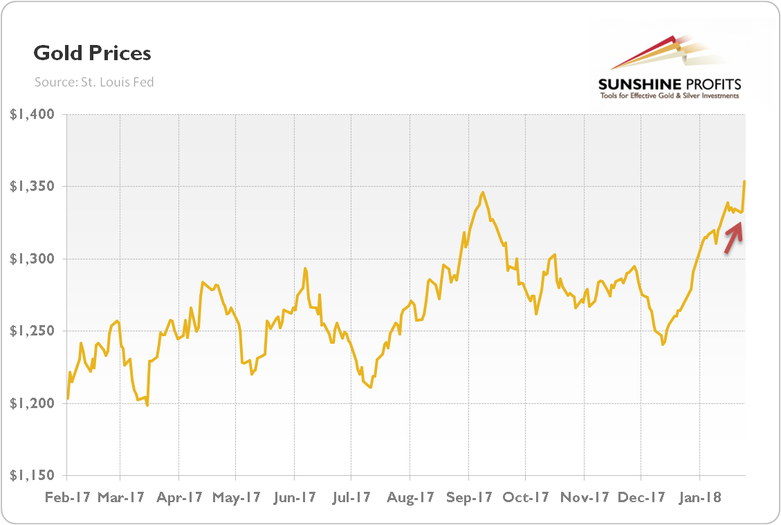 Gold Prices Over The Past 12 Months