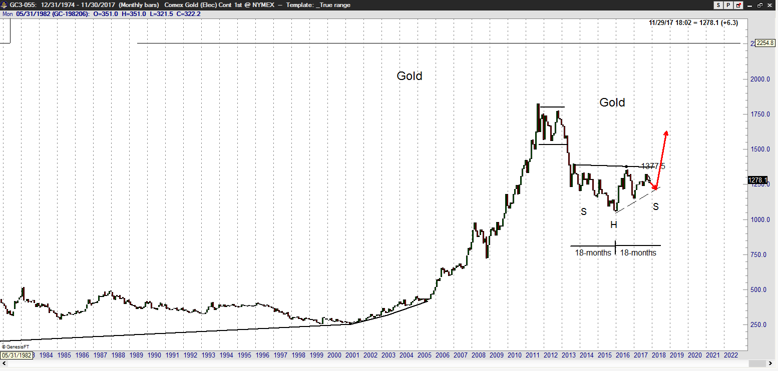 Gold Monthly 1982-2017