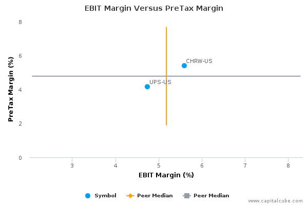 EBIT Margin Versus PreTax Margin