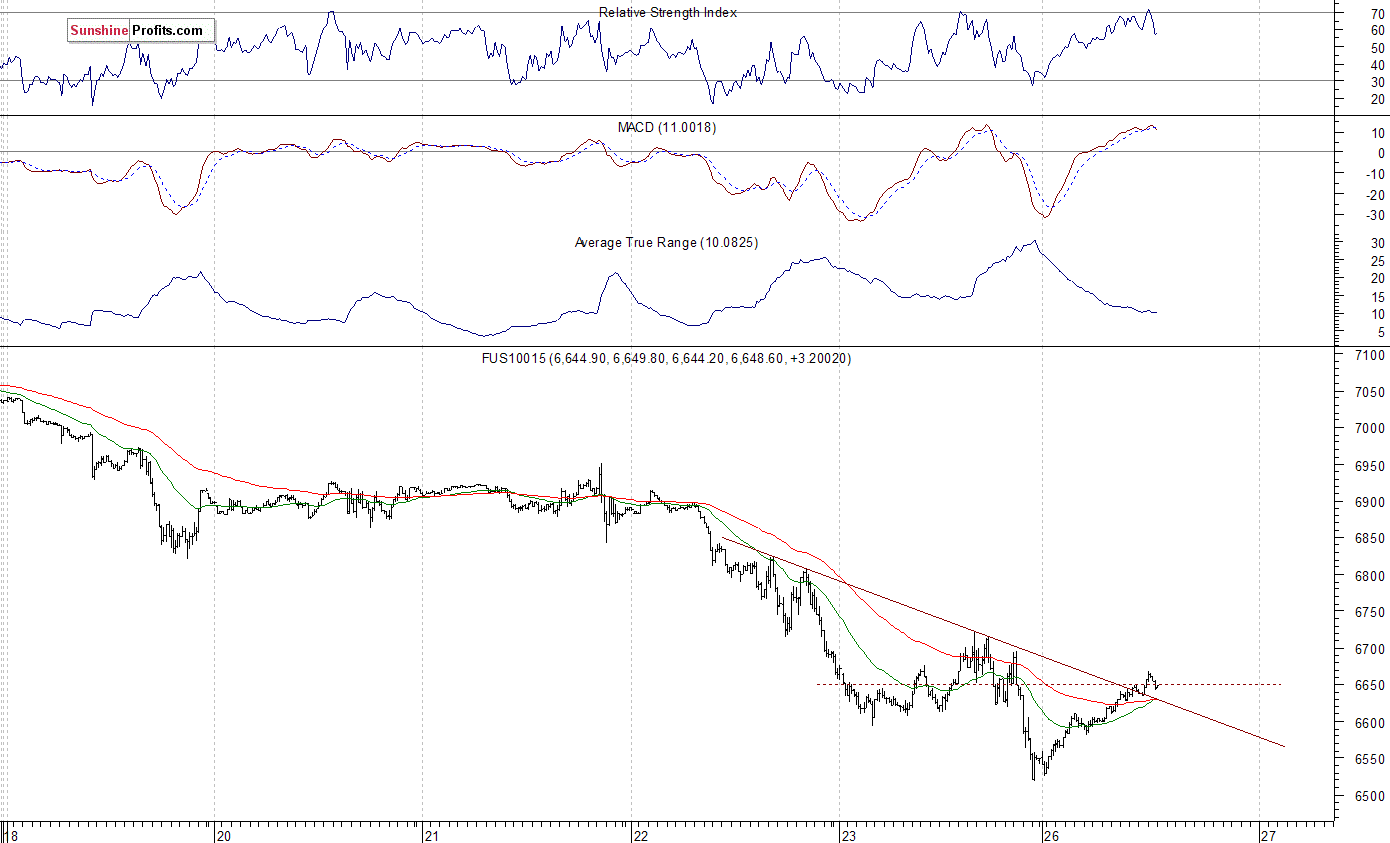 Nasdaq 100 futures contract - Nasdaq 100 index chart