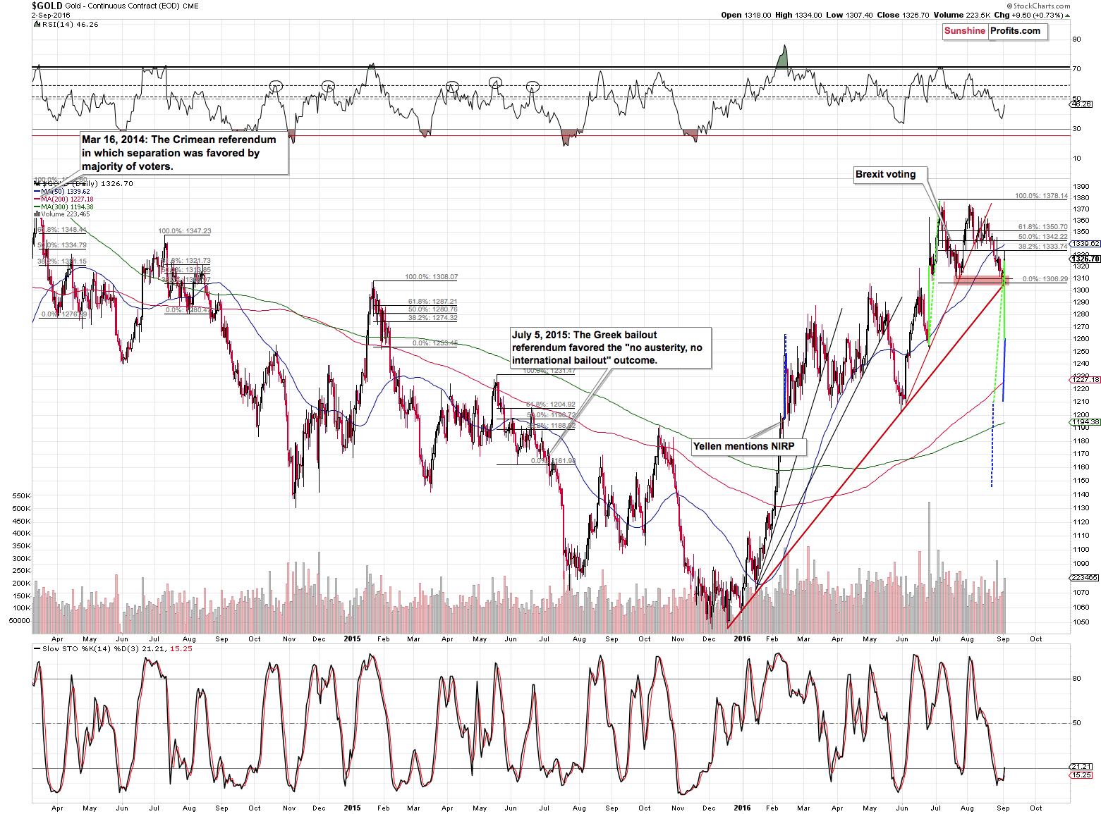 Gold Daily