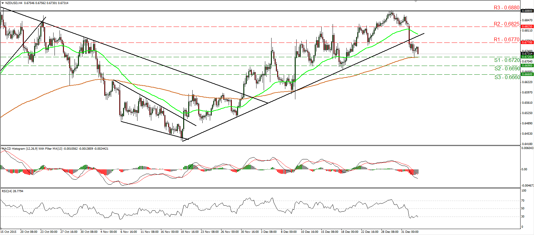 NZD/USD 4 Hourly Chart