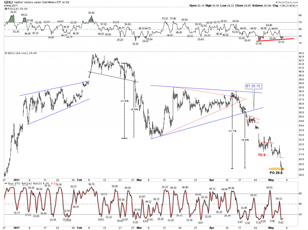 GDXJ Daily