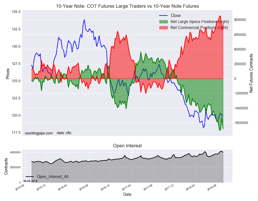 10-Year Note COT Futures Large Trader Vs 10 Year Note Futures