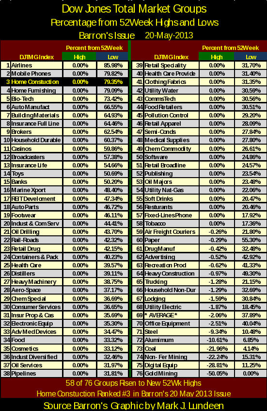 Dow Jones Total Market Groups