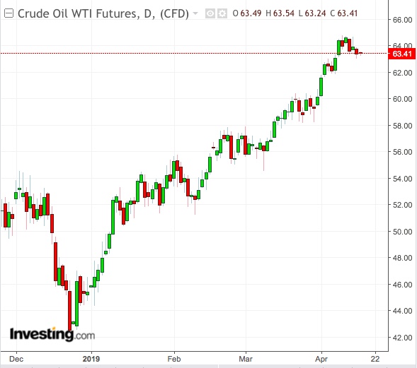 WTI Daily Chart