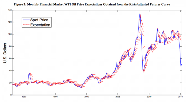 Monthly Oil Price vs Price Expectations 1975-2016