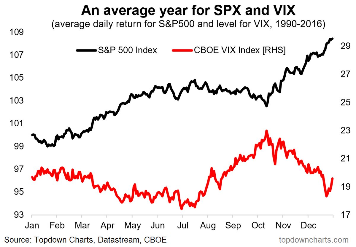 Seasonal Yearly Patterns For SPX And VIX