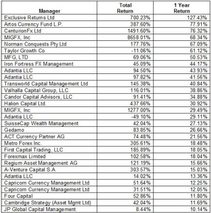 Manager Total Return