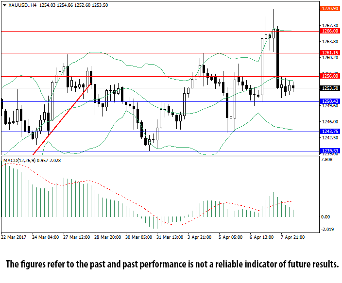 4-Hour XAU/USD