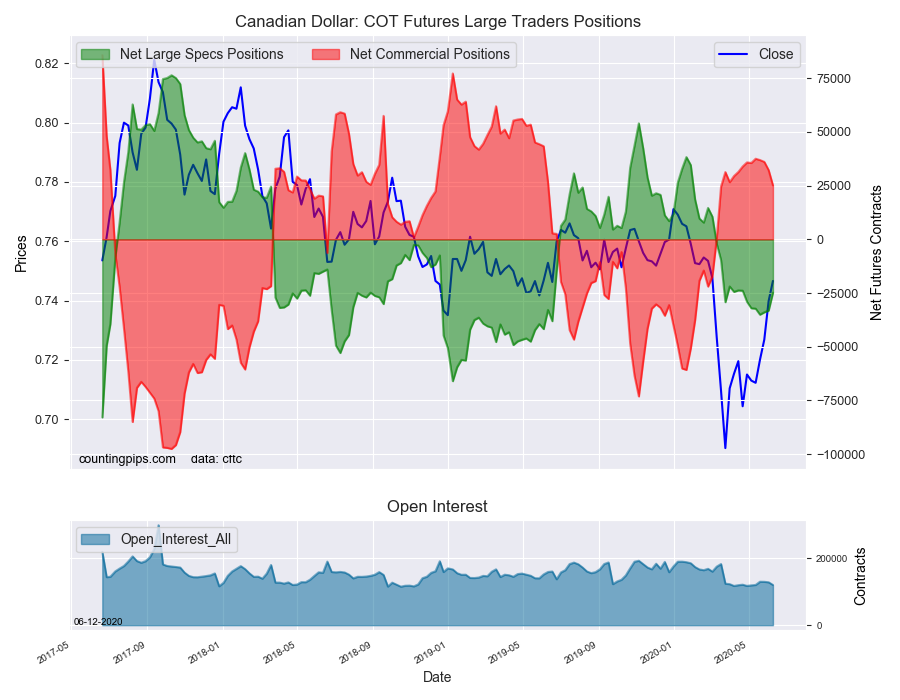 CAD COT Futures Large Trader Positions