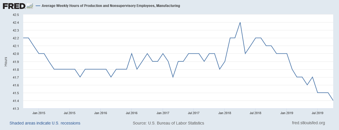 Average Weekly Hours Of Production & Nonsupervisory Employess