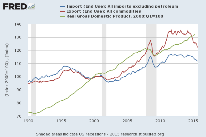 US Imports vs Exports vs GDP 1990-2015