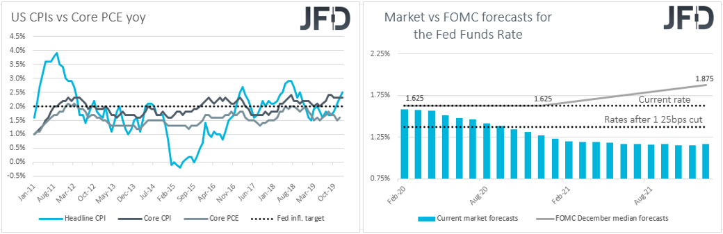 US CPIs vs core PCE, Fed funds futures market vs FOMC interest rate expectations