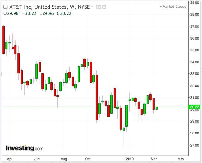 AT&T Weekly Chart