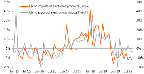 China Exports And Imports Of Electronic Products