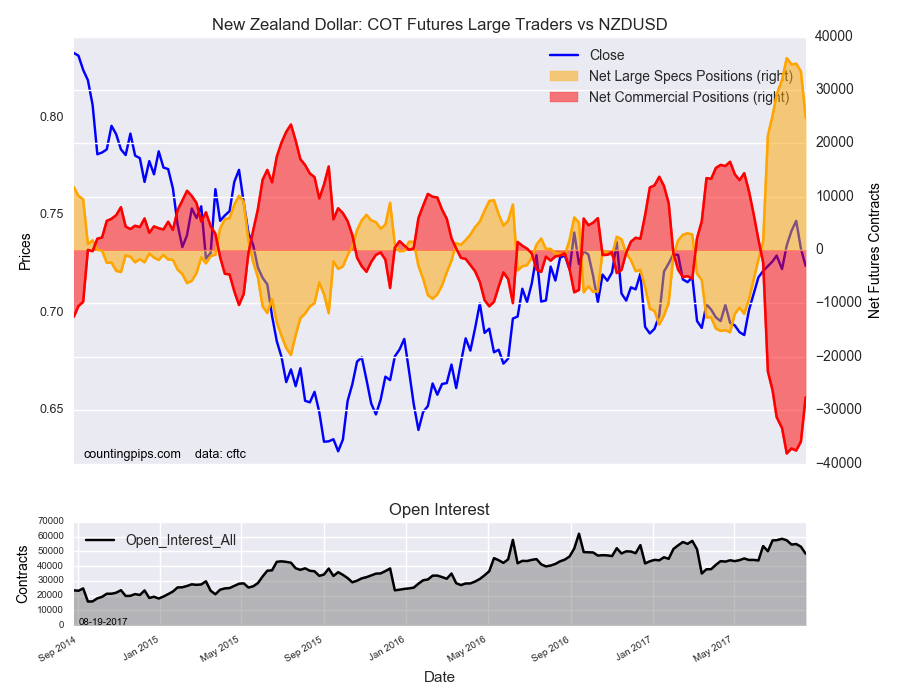 New Zealand Dollar: COT Futures Large Traders Vs NZD/USD