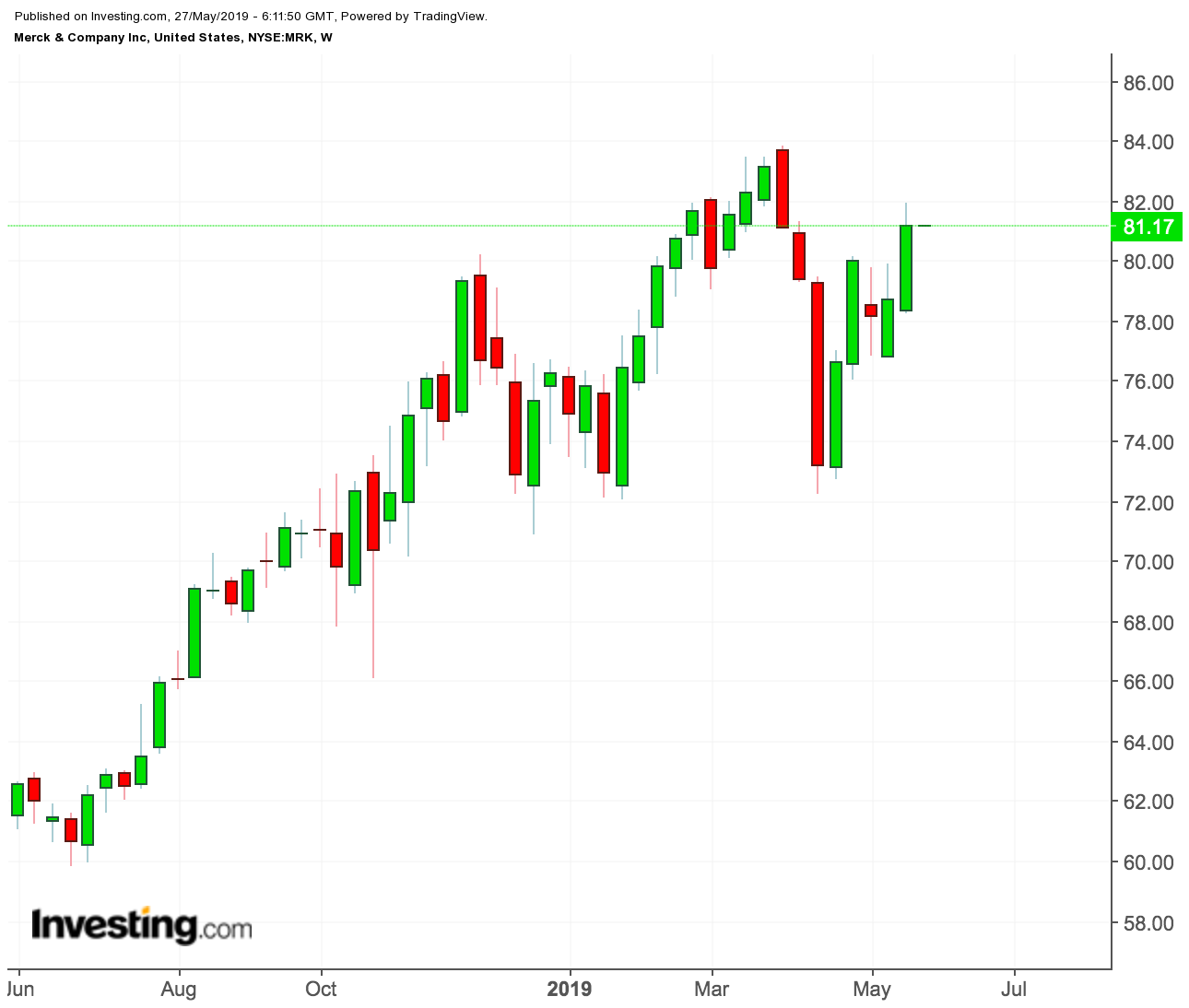 Merck Weekly Chart