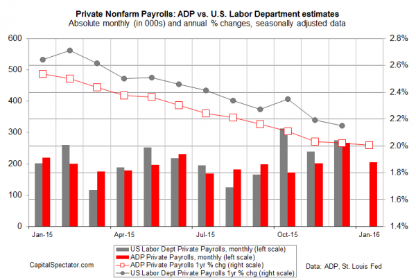 ADP vs NFP Labor Estimates