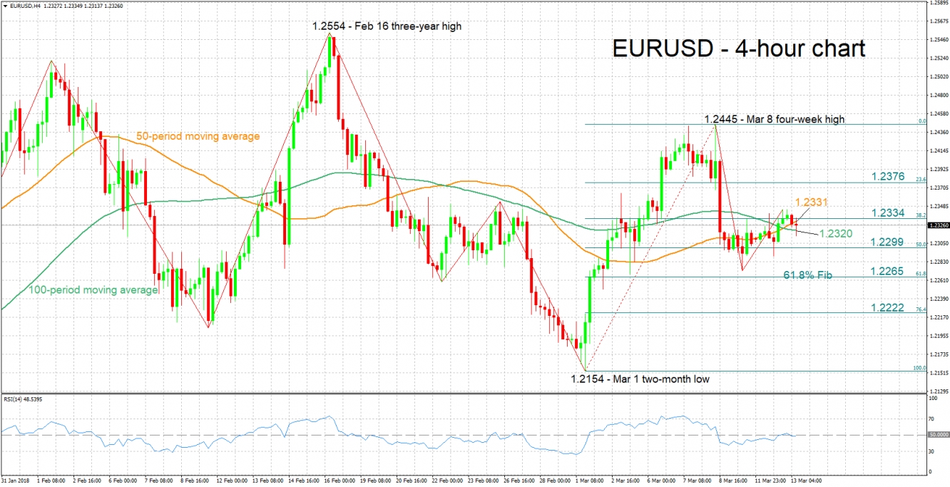 EUR/USD 4-Hour Chart - Mar 13
