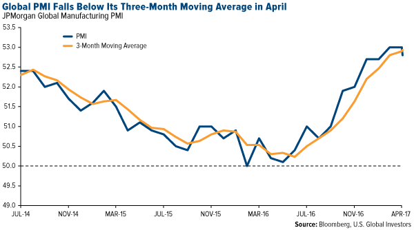 Global PMI falls below its three-month moving average in April